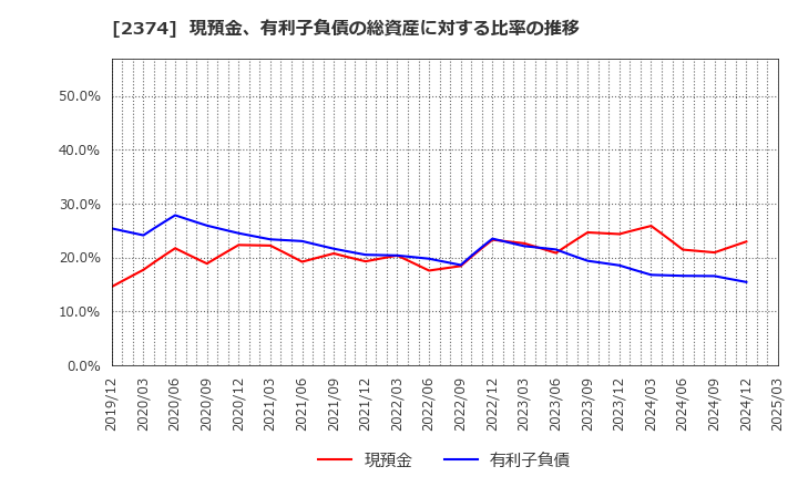 2374 セントケア・ホールディング(株): 現預金、有利子負債の総資産に対する比率の推移