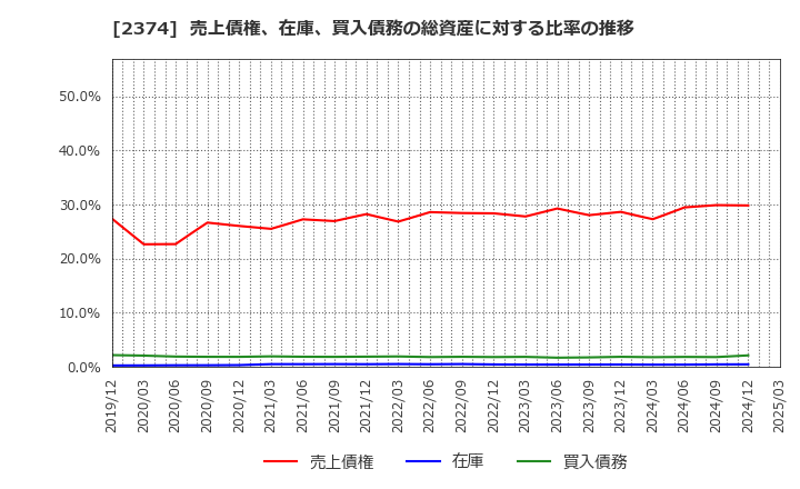 2374 セントケア・ホールディング(株): 売上債権、在庫、買入債務の総資産に対する比率の推移