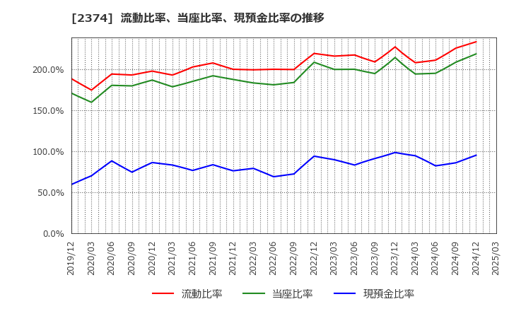 2374 セントケア・ホールディング(株): 流動比率、当座比率、現預金比率の推移