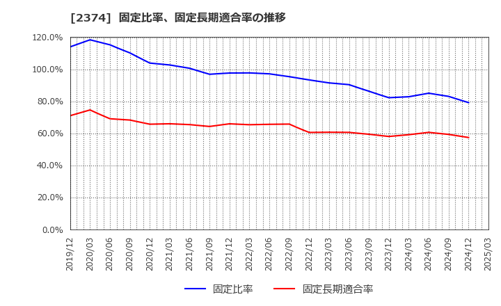 2374 セントケア・ホールディング(株): 固定比率、固定長期適合率の推移