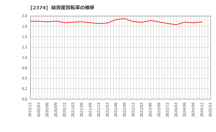 2374 セントケア・ホールディング(株): 総資産回転率の推移