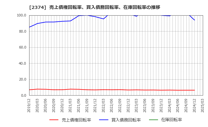 2374 セントケア・ホールディング(株): 売上債権回転率、買入債務回転率、在庫回転率の推移