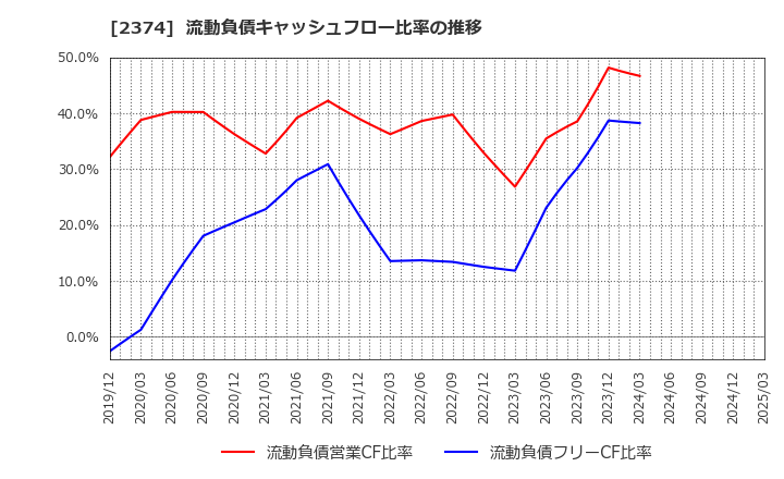 2374 セントケア・ホールディング(株): 流動負債キャッシュフロー比率の推移