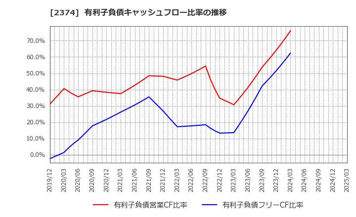 2374 セントケア・ホールディング(株): 有利子負債キャッシュフロー比率の推移