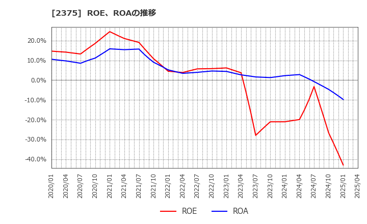 2375 ギグワークス(株): ROE、ROAの推移