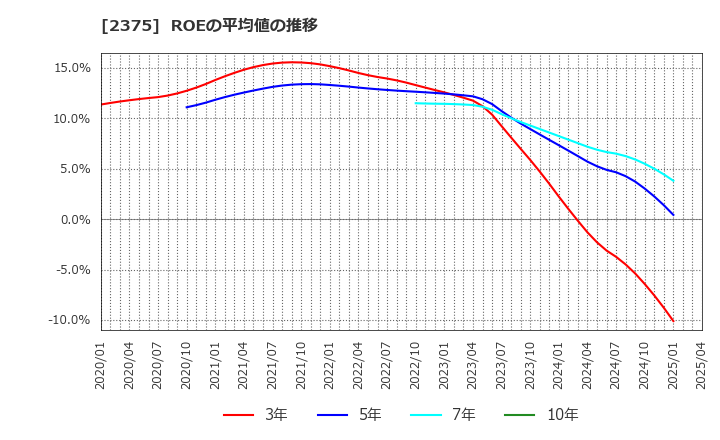 2375 ギグワークス(株): ROEの平均値の推移
