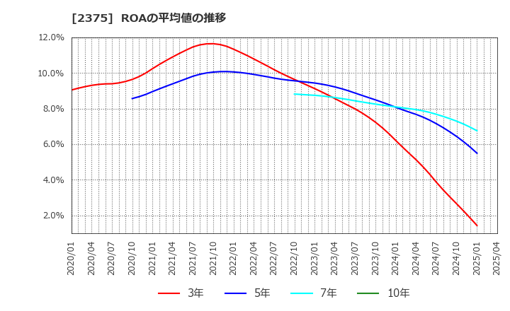 2375 ギグワークス(株): ROAの平均値の推移