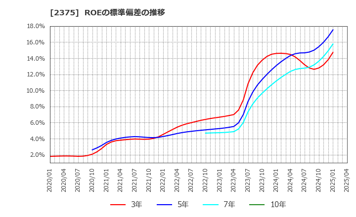 2375 ギグワークス(株): ROEの標準偏差の推移
