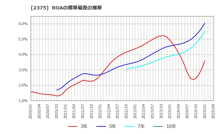 2375 ギグワークス(株): ROAの標準偏差の推移