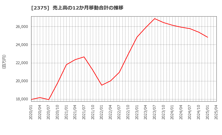 2375 ギグワークス(株): 売上高の12か月移動合計の推移