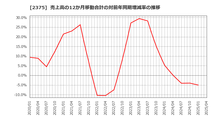 2375 ギグワークス(株): 売上高の12か月移動合計の対前年同期増減率の推移