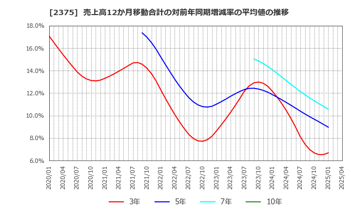 2375 ギグワークス(株): 売上高12か月移動合計の対前年同期増減率の平均値の推移