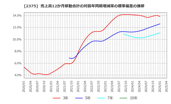 2375 ギグワークス(株): 売上高12か月移動合計の対前年同期増減率の標準偏差の推移