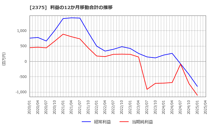 2375 ギグワークス(株): 利益の12か月移動合計の推移