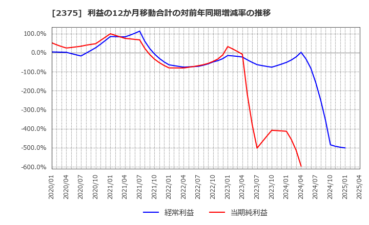 2375 ギグワークス(株): 利益の12か月移動合計の対前年同期増減率の推移
