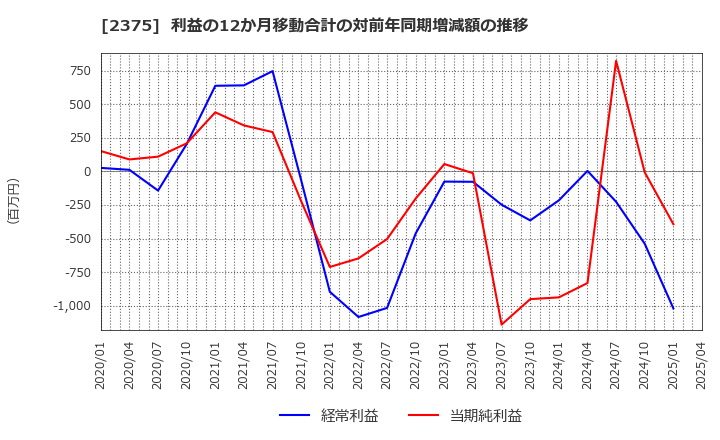 2375 ギグワークス(株): 利益の12か月移動合計の対前年同期増減額の推移