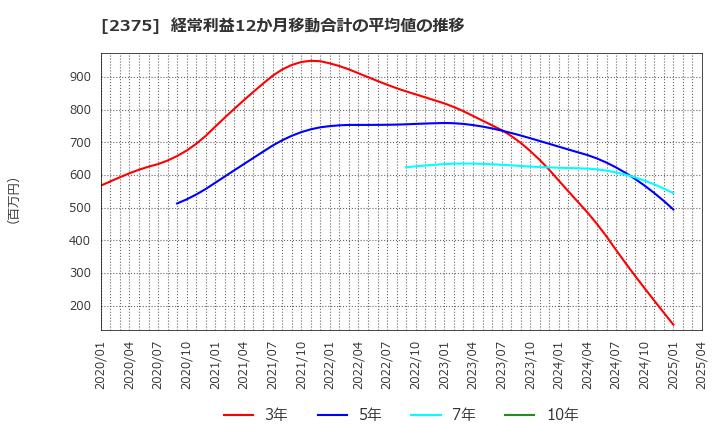 2375 ギグワークス(株): 経常利益12か月移動合計の平均値の推移