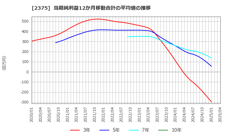 2375 ギグワークス(株): 当期純利益12か月移動合計の平均値の推移
