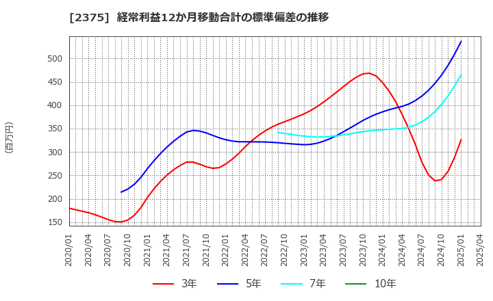 2375 ギグワークス(株): 経常利益12か月移動合計の標準偏差の推移
