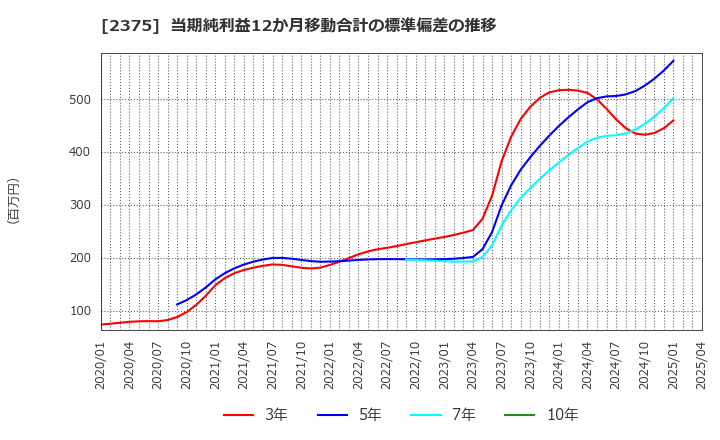 2375 ギグワークス(株): 当期純利益12か月移動合計の標準偏差の推移
