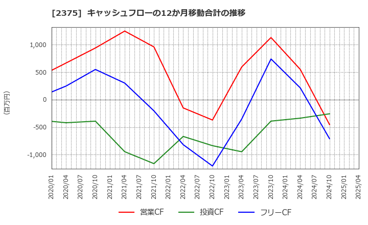 2375 ギグワークス(株): キャッシュフローの12か月移動合計の推移