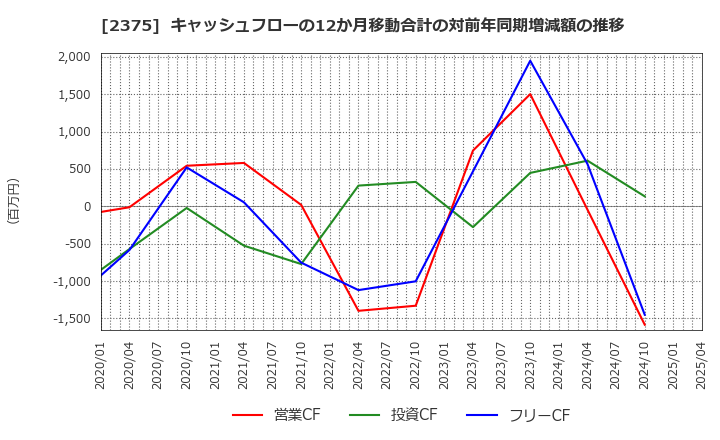 2375 ギグワークス(株): キャッシュフローの12か月移動合計の対前年同期増減額の推移