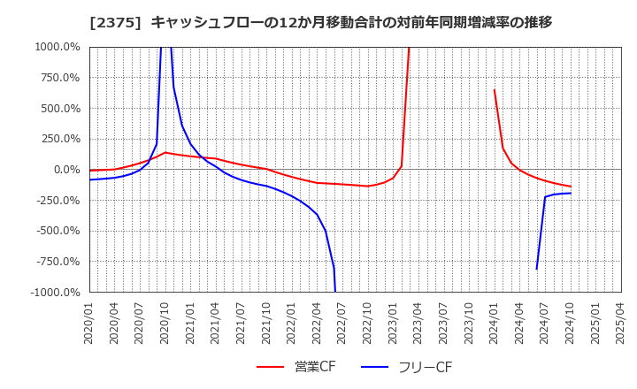 2375 ギグワークス(株): キャッシュフローの12か月移動合計の対前年同期増減率の推移