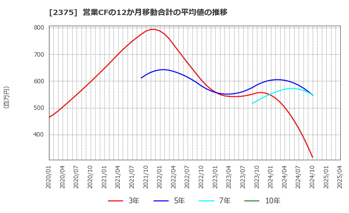 2375 ギグワークス(株): 営業CFの12か月移動合計の平均値の推移