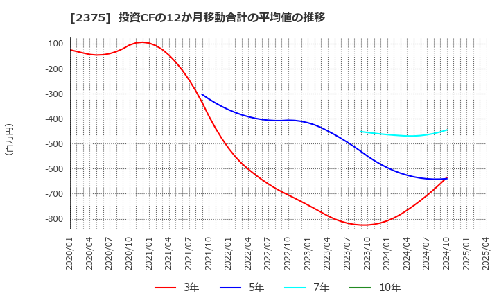 2375 ギグワークス(株): 投資CFの12か月移動合計の平均値の推移