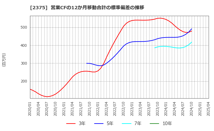 2375 ギグワークス(株): 営業CFの12か月移動合計の標準偏差の推移
