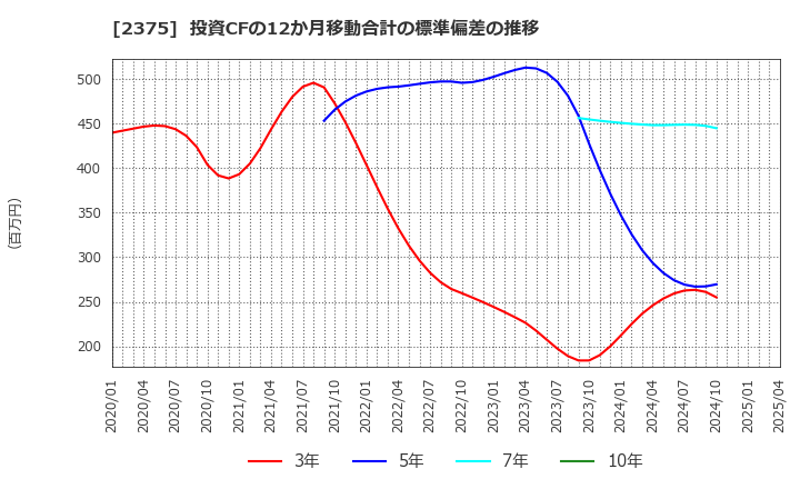 2375 ギグワークス(株): 投資CFの12か月移動合計の標準偏差の推移