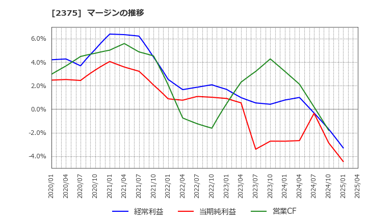 2375 ギグワークス(株): マージンの推移