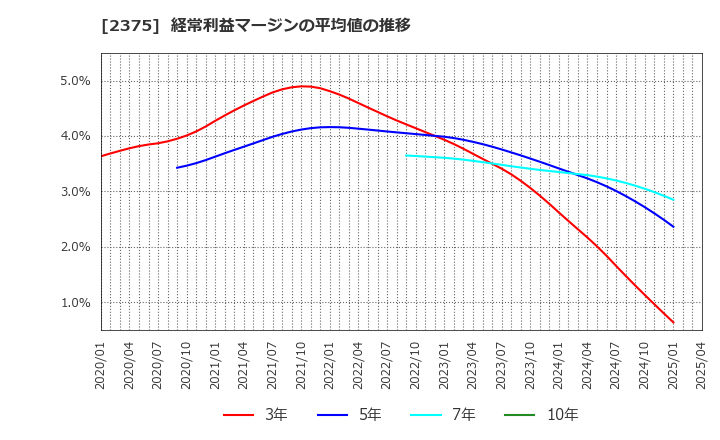 2375 ギグワークス(株): 経常利益マージンの平均値の推移