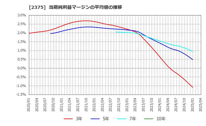 2375 ギグワークス(株): 当期純利益マージンの平均値の推移