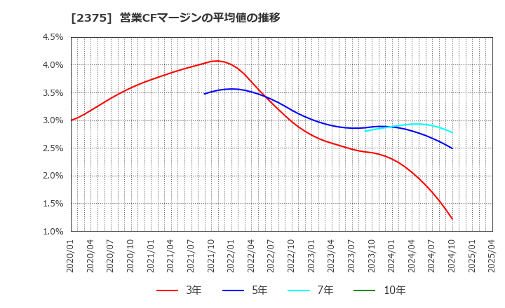 2375 ギグワークス(株): 営業CFマージンの平均値の推移