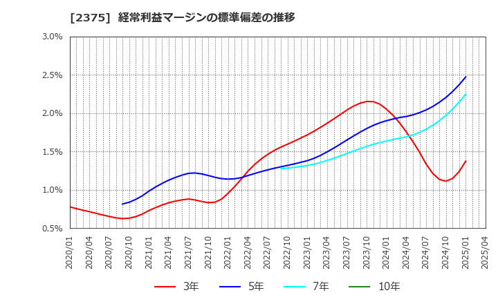 2375 ギグワークス(株): 経常利益マージンの標準偏差の推移