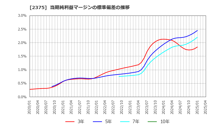 2375 ギグワークス(株): 当期純利益マージンの標準偏差の推移