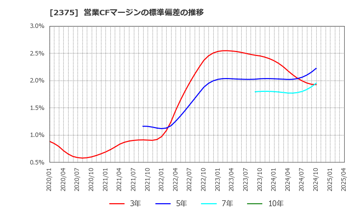 2375 ギグワークス(株): 営業CFマージンの標準偏差の推移