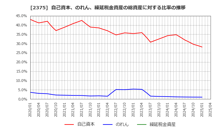 2375 ギグワークス(株): 自己資本、のれん、繰延税金資産の総資産に対する比率の推移
