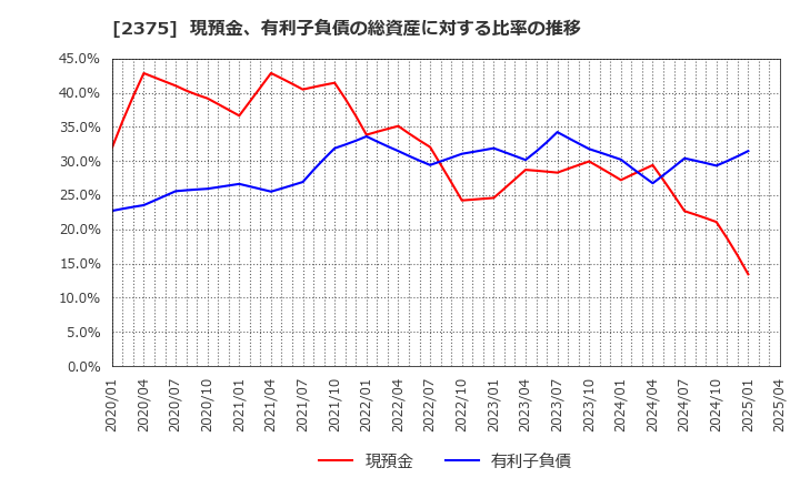 2375 ギグワークス(株): 現預金、有利子負債の総資産に対する比率の推移