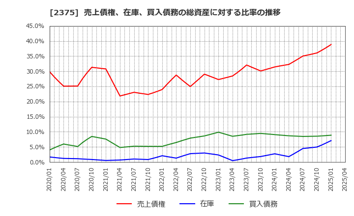 2375 ギグワークス(株): 売上債権、在庫、買入債務の総資産に対する比率の推移