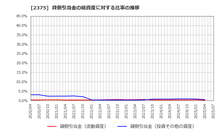 2375 ギグワークス(株): 貸倒引当金の総資産に対する比率の推移