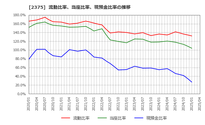 2375 ギグワークス(株): 流動比率、当座比率、現預金比率の推移