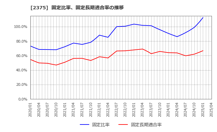 2375 ギグワークス(株): 固定比率、固定長期適合率の推移