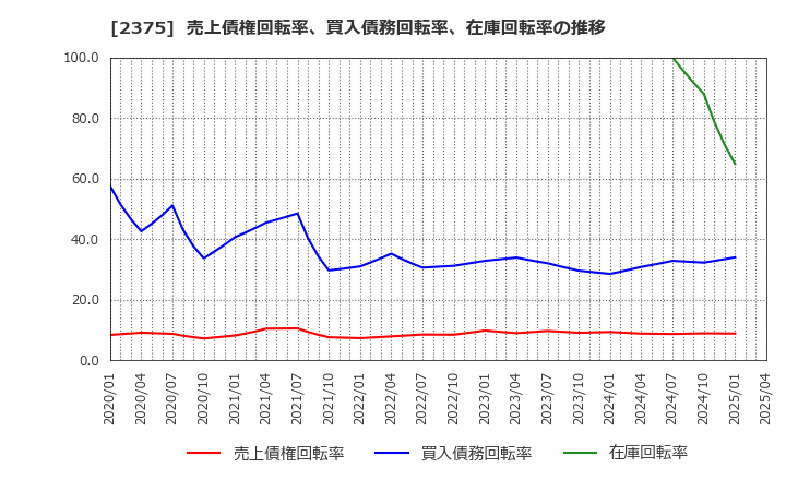 2375 ギグワークス(株): 売上債権回転率、買入債務回転率、在庫回転率の推移