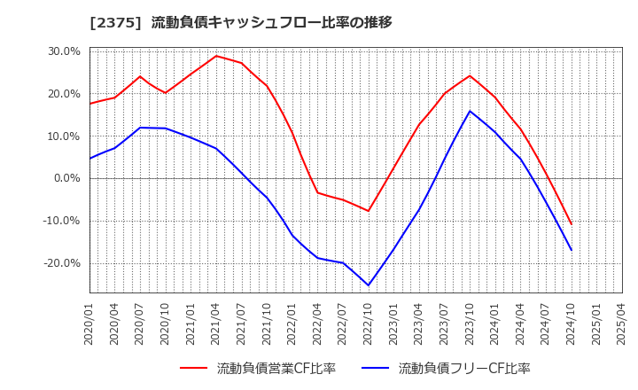 2375 ギグワークス(株): 流動負債キャッシュフロー比率の推移