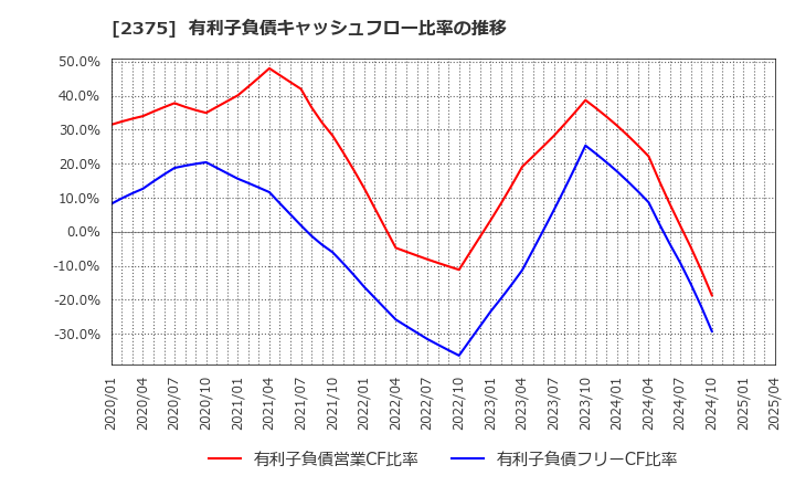 2375 ギグワークス(株): 有利子負債キャッシュフロー比率の推移