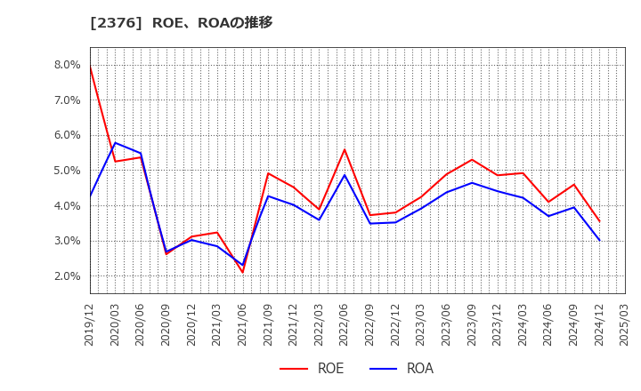2376 (株)サイネックス: ROE、ROAの推移