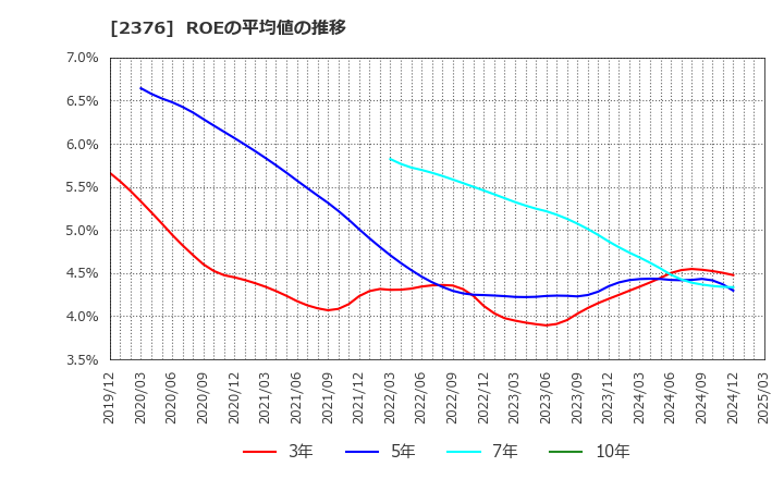 2376 (株)サイネックス: ROEの平均値の推移