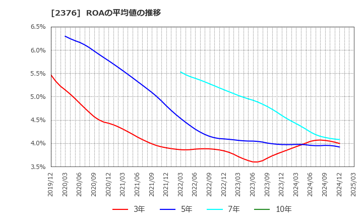 2376 (株)サイネックス: ROAの平均値の推移